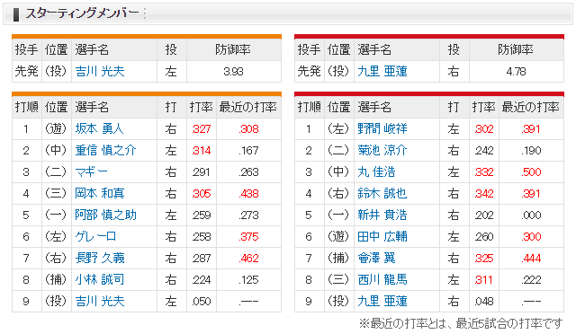 広島巨人_九里亜蓮_吉川光夫_スタメン