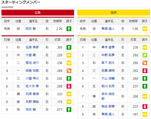 広島阪神_岡本駿vs髙橋遥人_スタメン