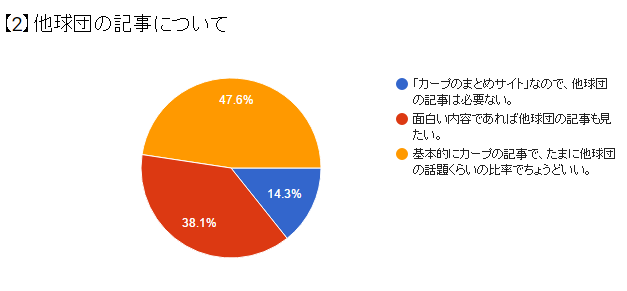 かーぷぶーん第1回アンケート_02