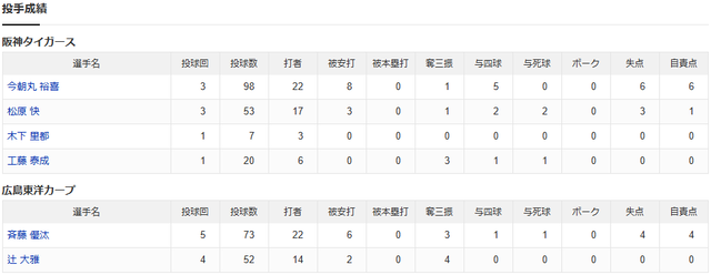 広島阪神_フェニックスリーグ_投手成績