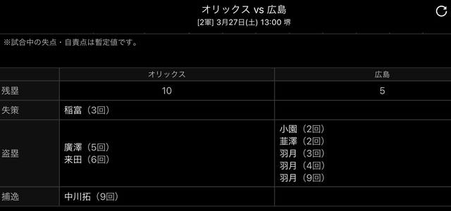 カープ羽月隆太郎2軍で3盗塁