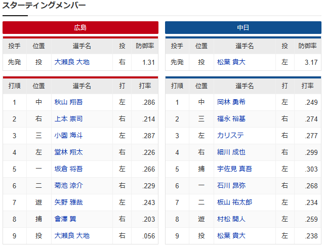 大瀬良大地vs松葉貴大_スタメン