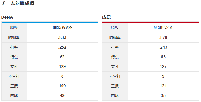 森下暢仁vs平良拳太郎_チーム対戦成績