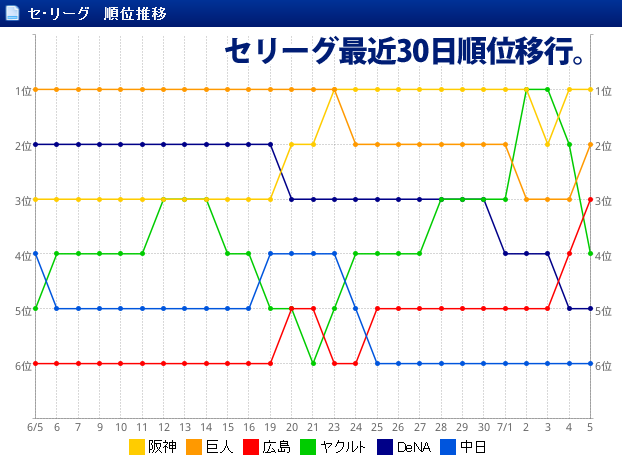 セリーグ最近30日順位移行