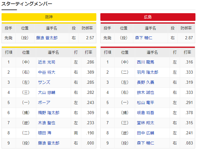 広島阪神_森下暢仁_藤浪晋太郎_スタメン