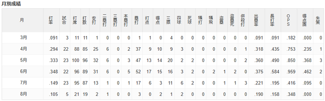 ファビアン月間打率