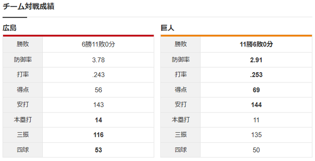 森下暢仁vs竹丸和幸_チーム対戦成績