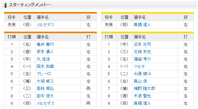 巨人阪神_メルセデス_高橋遥人_スタメン