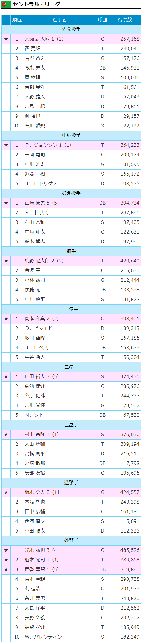 オールスターファン投票結果_セリーグ_2019年
