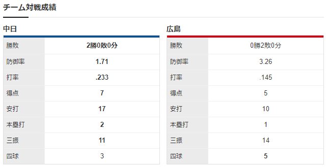 広島中日_遠藤淳志×磯村嘉孝vs柳裕也_チーム対戦成績