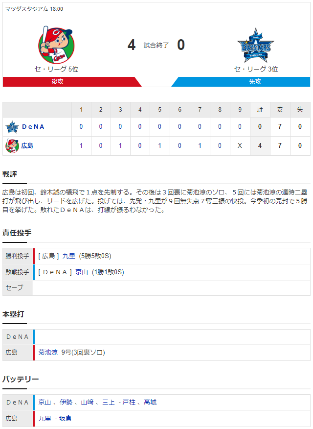 カープ九里魂の133球完封_スコア