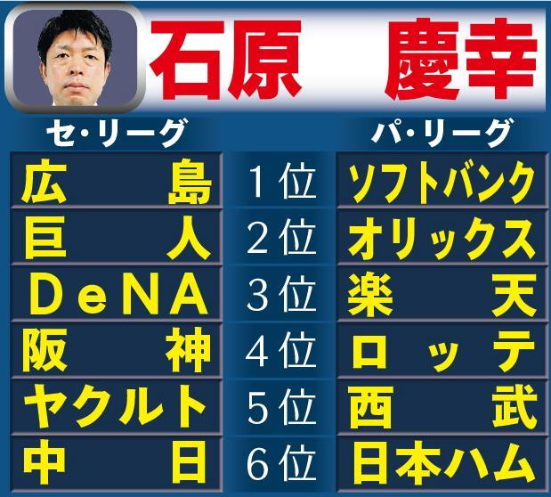 石原慶幸は1位予想「セに抜けたチームなし投手陣で広島優勝」