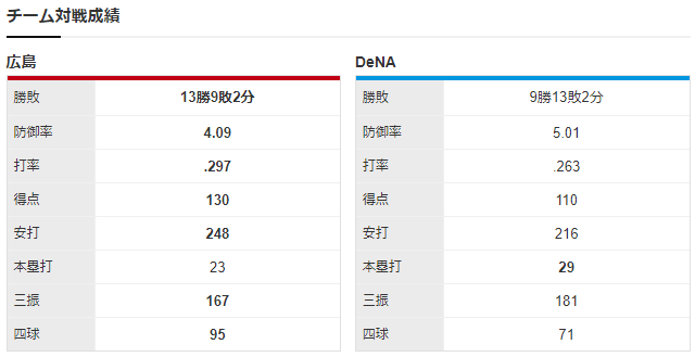 広島横浜_大瀬良大地_京山将弥_チーム対戦成績