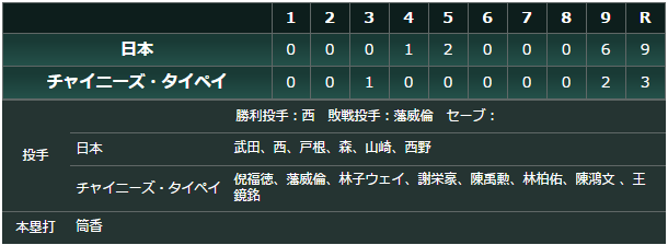 侍ジャパン台湾強化試合スコア