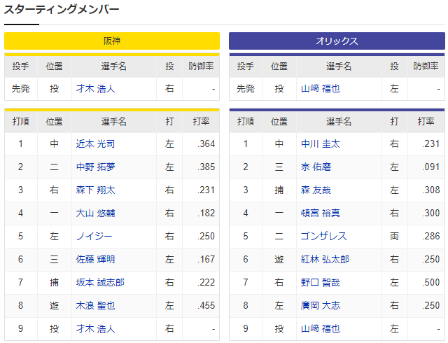 阪神オリックス_日本シリーズ_スタメン