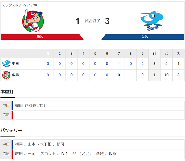試合結果