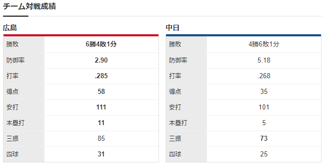 広島中日_ジョンソン_會澤翼_石原慶幸_チーム対戦成績
