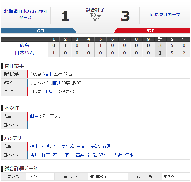 広島日ハムオープン戦_スコア