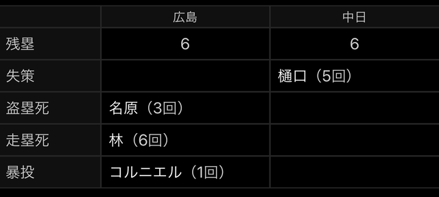 広島中日_残塁盗塁