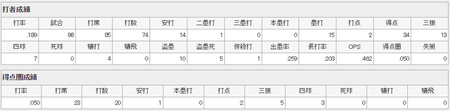 広島カープ野間峻祥2017年成績