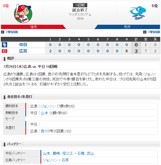 広島中日_ジョンソン1安打完封