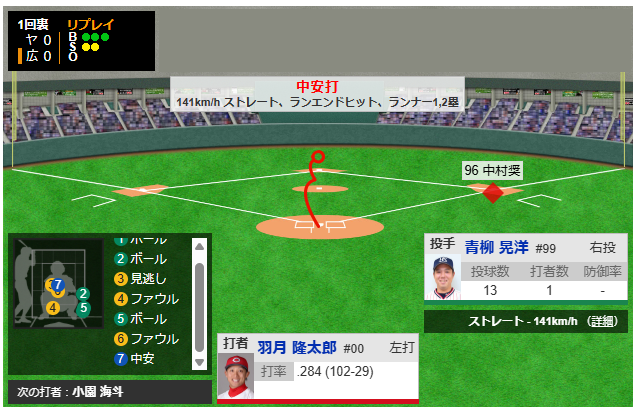カープ羽月小園ファビ坂倉がヤクルト青柳から4連打で4得点_01