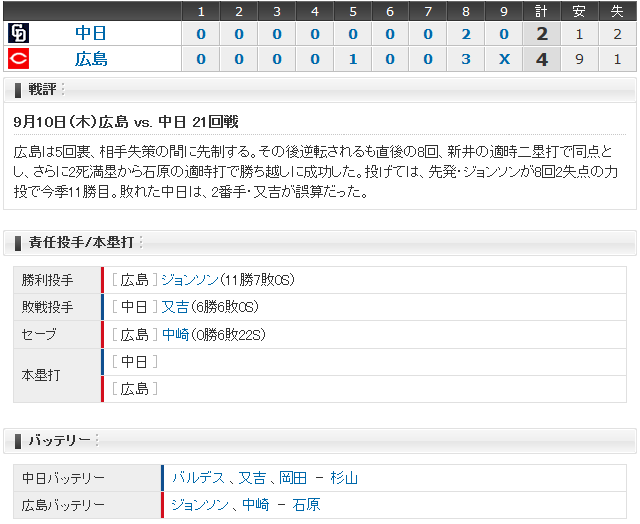 広島中日21回戦_スコアボード