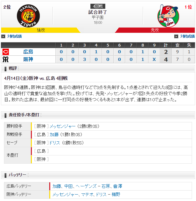 広島阪神_加藤拓也vsメッセンジャー_スコア