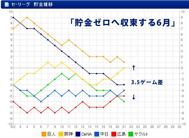 セリーグ_貯金移行_グラフ_6月