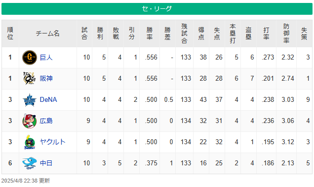 カープ3位＆Aクラス浮上！中日のみBクラスで『セ界圧縮』_順位表