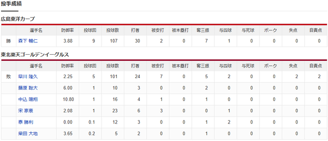 結果②