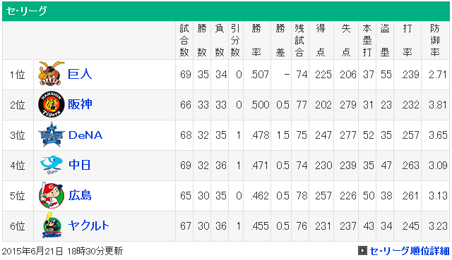 セリーグ_ﾞ順位表_カープ_最下位_脱出