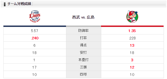 広島西武_山口翔郭_チーム対戦成績