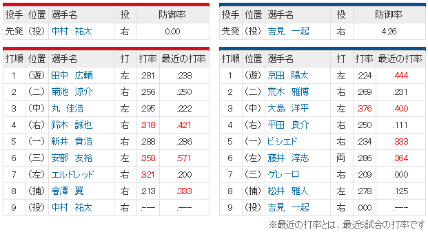 広島中日_中村祐太_初先発_スタメン