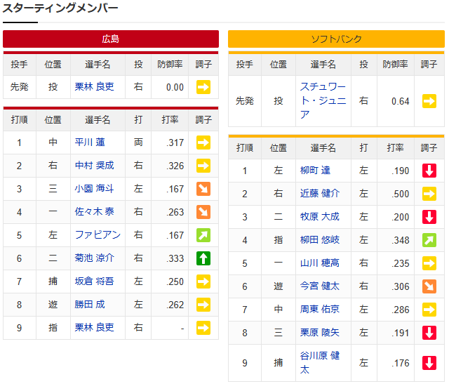 広島ソフトバンク_オープン戦_栗林_スチュワート_スタメン