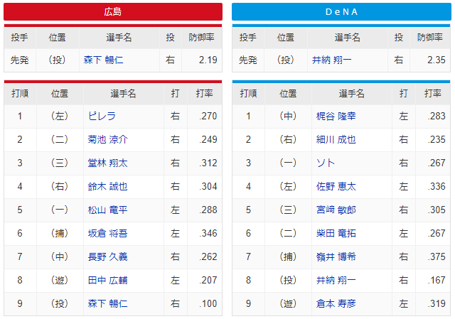 広島横浜_森下暢仁_井納翔一_スタメン