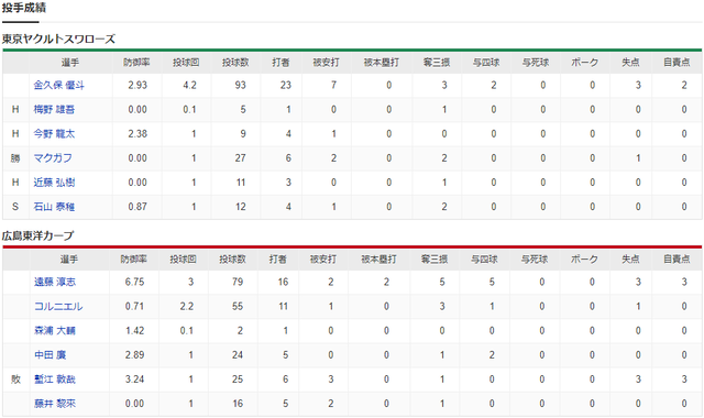 広島ヤクルト_小園今季初スタメン_投手成績