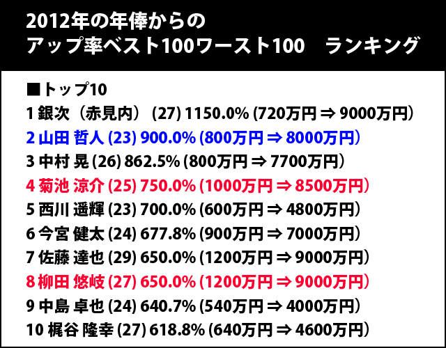 年俸_ランキング