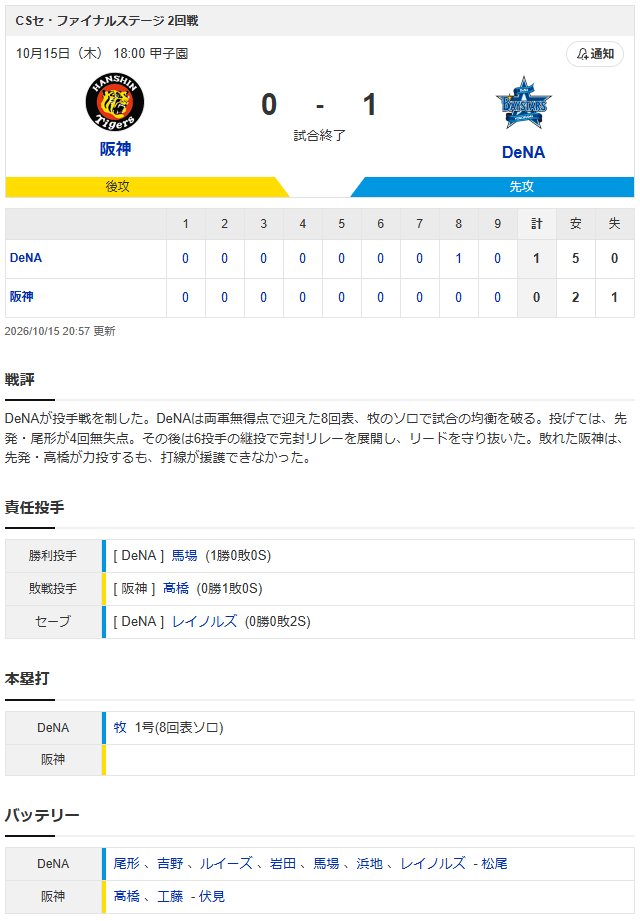 DeNA牧決勝HRで阪神に2連勝!←カープファンの反応【阪神0-1DeNA甲子園】_スコア