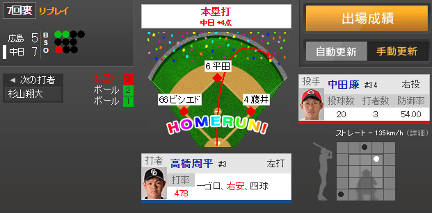 中田廉満塁HR被弾