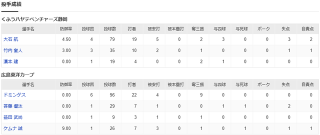 広島4-3くふうハヤテ2軍試合結果_投手成績