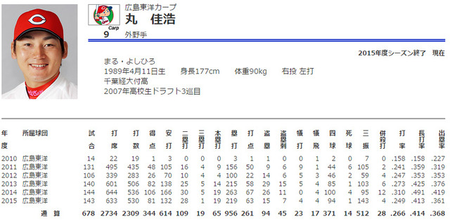 カープ_丸_通算成績