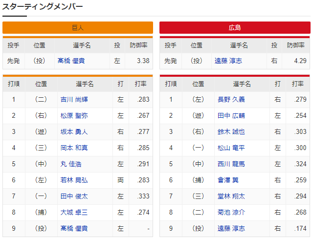 広島巨人_遠藤淳志_髙橋優貴_スタメン