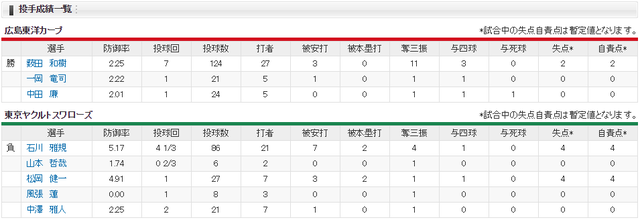 広島ヤクルト_薮田vs石川_投手成績