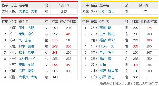 広島阪神_大瀬良大地_小野泰己_スタメン
