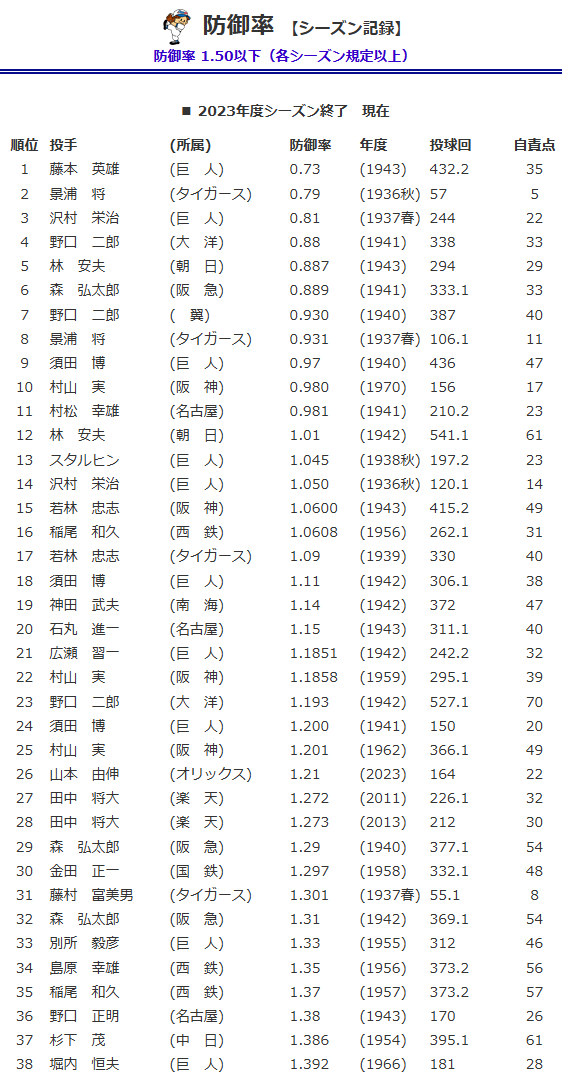 プロ野球防御率シーズン記録