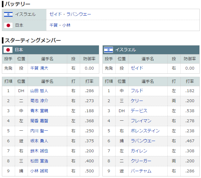 侍ジャパン_イスラエル_スタメン