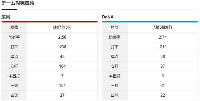 広島横浜_森翔平_ケイ_チーム対戦成績