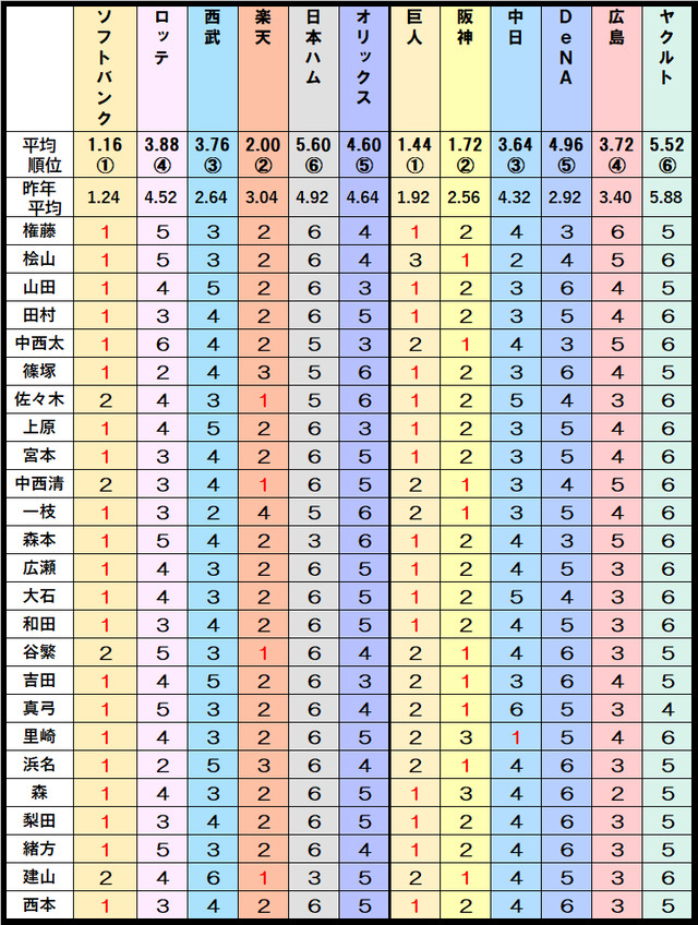 カープの順位予想、3位が多い。森祗晶だけ2位予想【日刊スポーツ】