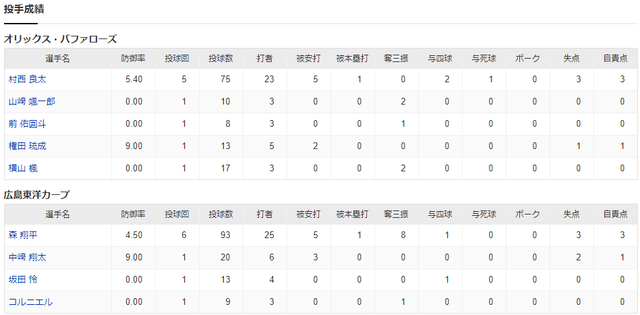 広島オリックス2軍投手成績